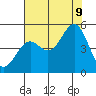 Mendocino tide chart for Wednesday, August 9, 2023
