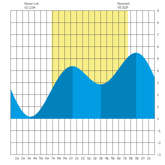 Mendocino tide chart for Sunday, September 10, 2023