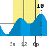 Mendocino tide chart for Sunday, September 10, 2023