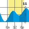 Mendocino tide chart for Monday, September 11, 2023