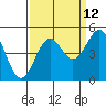 Mendocino tide chart for Tuesday, September 12, 2023