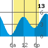Mendocino tide chart for Wednesday, September 13, 2023