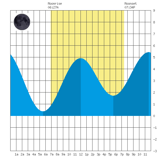 Mendocino tide chart for Thursday, September 14, 2023