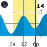 Mendocino tide chart for Thursday, September 14, 2023