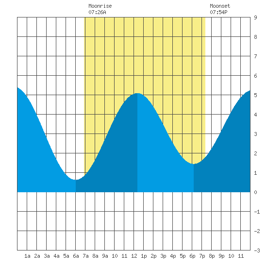 Mendocino tide chart for Friday, September 15, 2023
