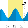 Mendocino tide chart for Sunday, September 17, 2023