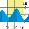 Mendocino tide chart for Monday, September 18, 2023