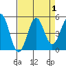 Mendocino tide chart for Friday, September 1, 2023