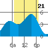 Mendocino tide chart for Thursday, September 21, 2023