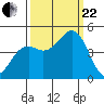 Mendocino tide chart for Friday, September 22, 2023