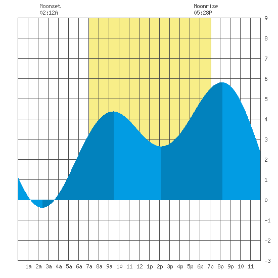 Mendocino tide chart for Monday, September 25, 2023