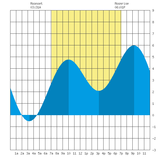 Mendocino tide chart for Tuesday, September 26, 2023