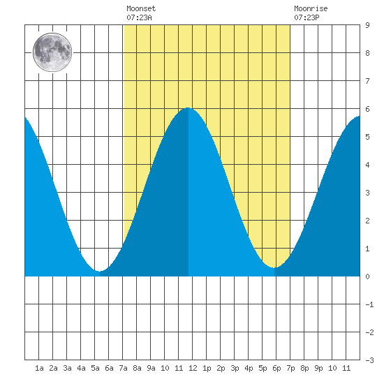 Mendocino tide chart for Friday, September 29, 2023