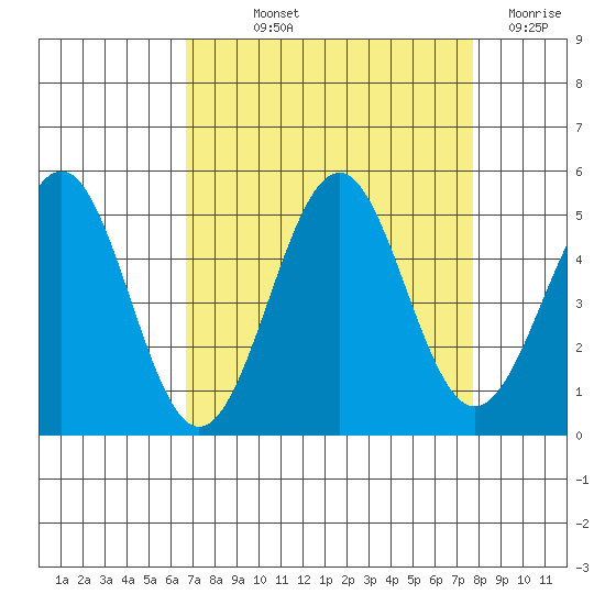 Mendocino tide chart for Saturday, September 2, 2023