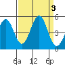 Mendocino tide chart for Sunday, September 3, 2023