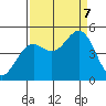 Mendocino tide chart for Thursday, September 7, 2023