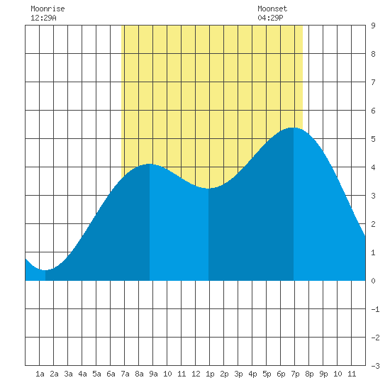 Mendocino tide chart for Friday, September 8, 2023