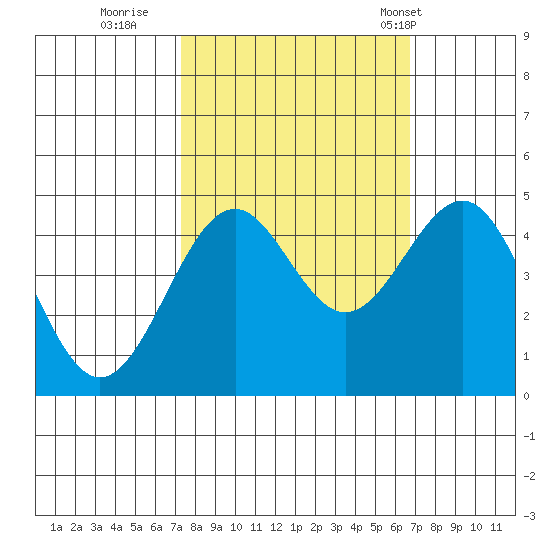 Mendocino tide chart for Tuesday, October 10, 2023