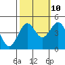 Mendocino tide chart for Tuesday, October 10, 2023