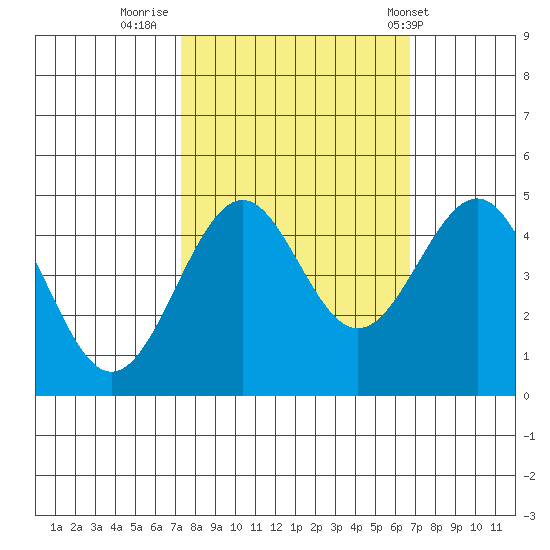 Mendocino tide chart for Wednesday, October 11, 2023