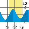 Mendocino tide chart for Thursday, October 12, 2023