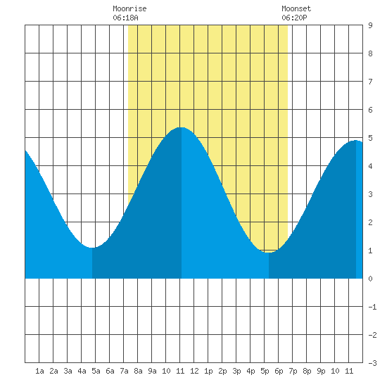 Mendocino tide chart for Friday, October 13, 2023