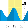 Mendocino tide chart for Sunday, October 15, 2023