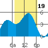 Mendocino tide chart for Thursday, October 19, 2023