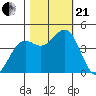 Mendocino tide chart for Saturday, October 21, 2023