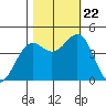 Mendocino tide chart for Sunday, October 22, 2023
