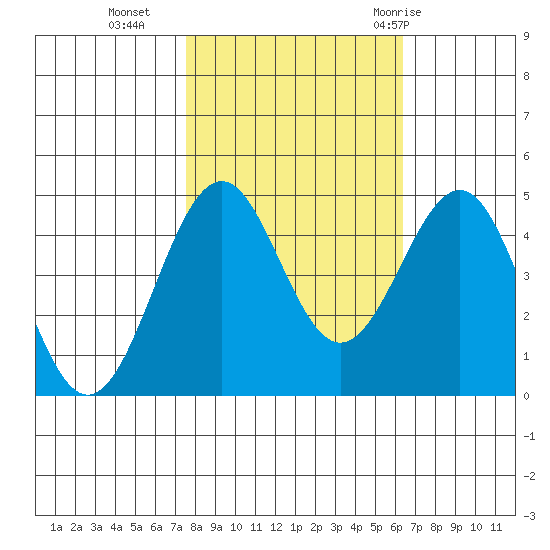 Mendocino tide chart for Wednesday, October 25, 2023
