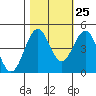 Mendocino tide chart for Wednesday, October 25, 2023