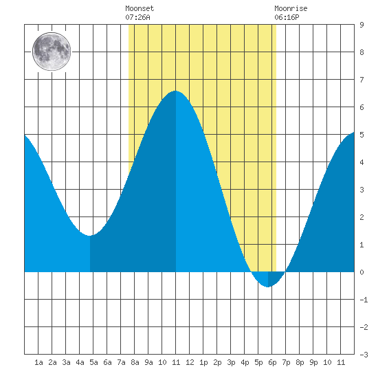 Mendocino tide chart for Saturday, October 28, 2023