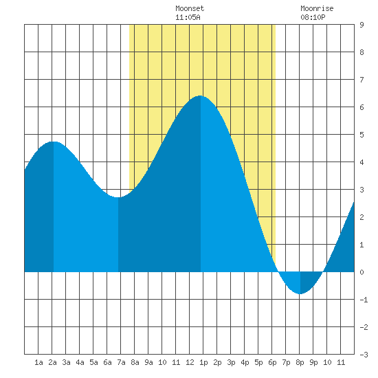 Mendocino tide chart for Tuesday, October 31, 2023