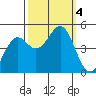 Mendocino tide chart for Wednesday, October 4, 2023