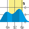 Mendocino tide chart for Thursday, October 5, 2023