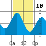 Mendocino tide chart for Friday, November 10, 2023