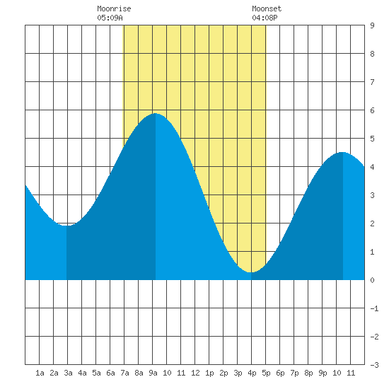 Mendocino tide chart for Saturday, November 11, 2023