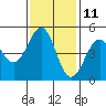 Mendocino tide chart for Saturday, November 11, 2023