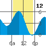 Mendocino tide chart for Sunday, November 12, 2023