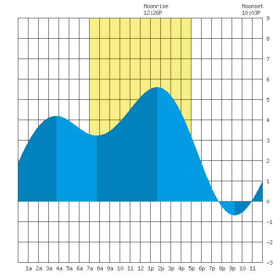 Mendocino tide chart for Saturday, November 18, 2023