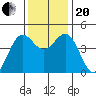 Mendocino tide chart for Monday, November 20, 2023
