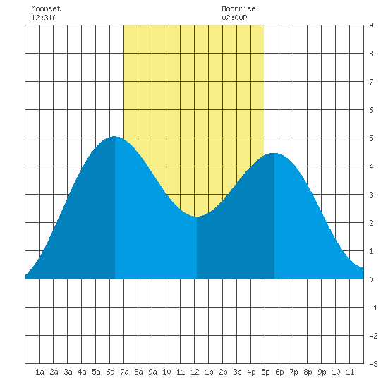Mendocino tide chart for Tuesday, November 21, 2023