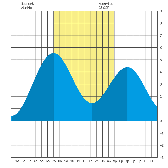 Mendocino tide chart for Wednesday, November 22, 2023