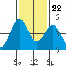 Mendocino tide chart for Wednesday, November 22, 2023