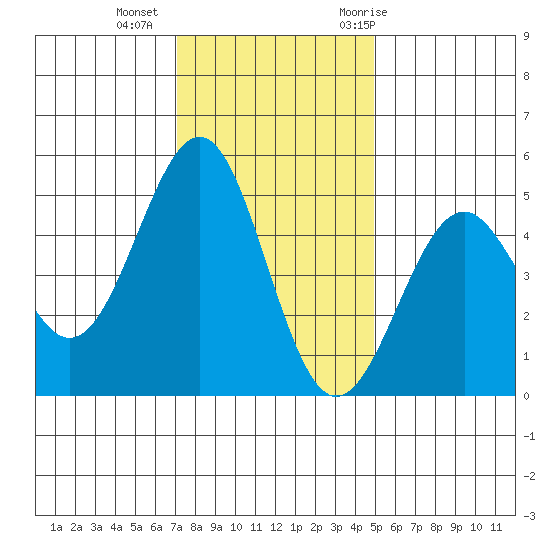 Mendocino tide chart for Friday, November 24, 2023