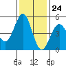 Mendocino tide chart for Friday, November 24, 2023