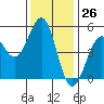 Mendocino tide chart for Sunday, November 26, 2023