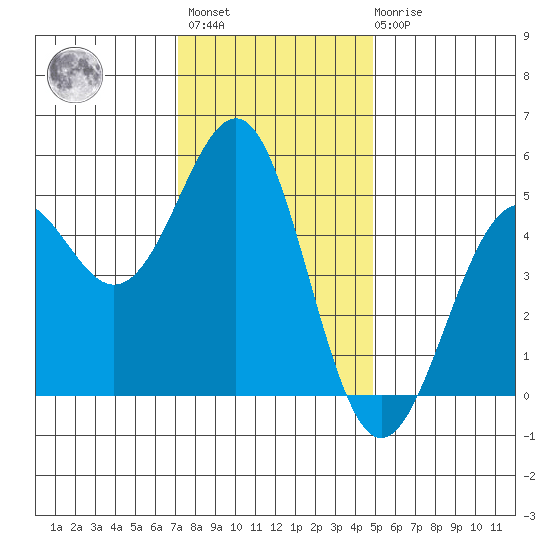 Mendocino tide chart for Monday, November 27, 2023