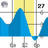Mendocino tide chart for Monday, November 27, 2023